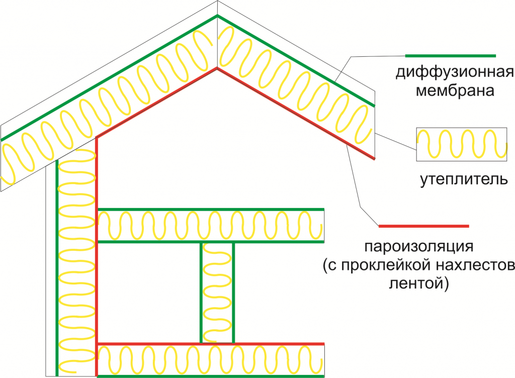 Что такое пароизоляционная пленка и как работает. как работает пароизоляция и гидроизоляция в жилом доме