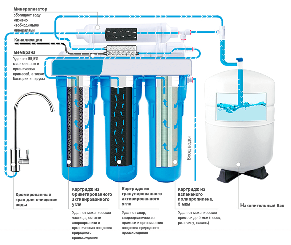 Угольные фильтры для очистки воды