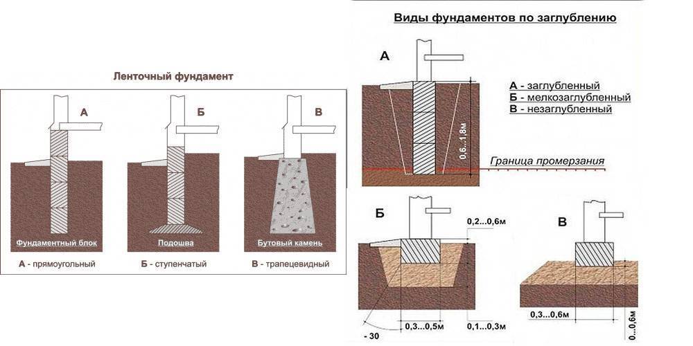 Глубина промерзания грунта в московской области для фундамента снип - patsi.ru