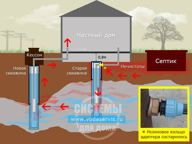 Вода из скважины пахнет сероводородом, что делать - ответ на vodatyt.ru