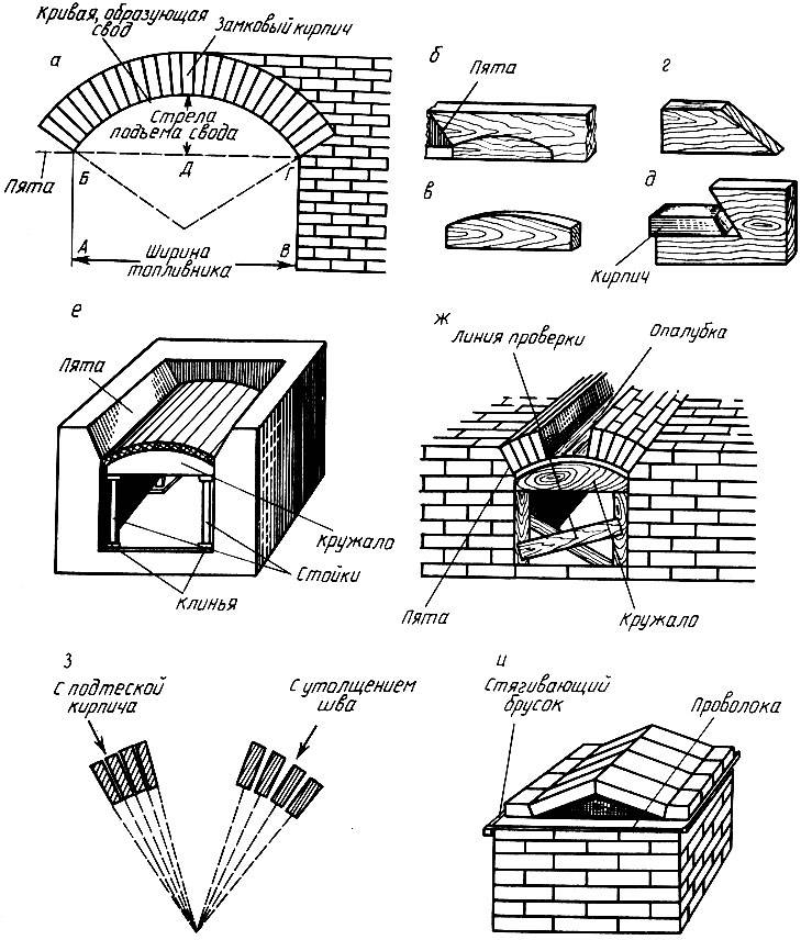 Печь из кирпича для дома на дровах: чертежи порядовки и описание кладки печи