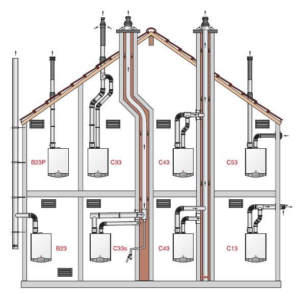 Установка газового котла в частном доме: требования к помещению, месту расположения, вентиляции и дымоходу, можно ли разместить котлоагрегат на кухне, в ванной комнате, в гараже или студии