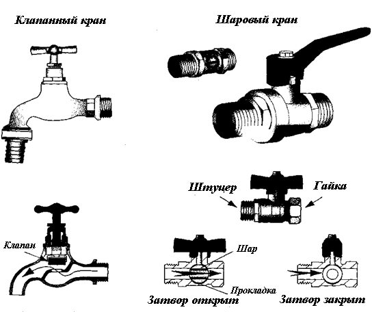 Как выбрать правильный водопроводный кран: виды, устройство, подводные камни и установка своими руками
