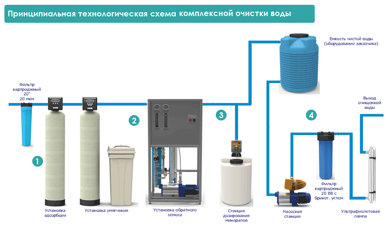 Выполнение очистки воды из скважины: фильтры и системы очистки