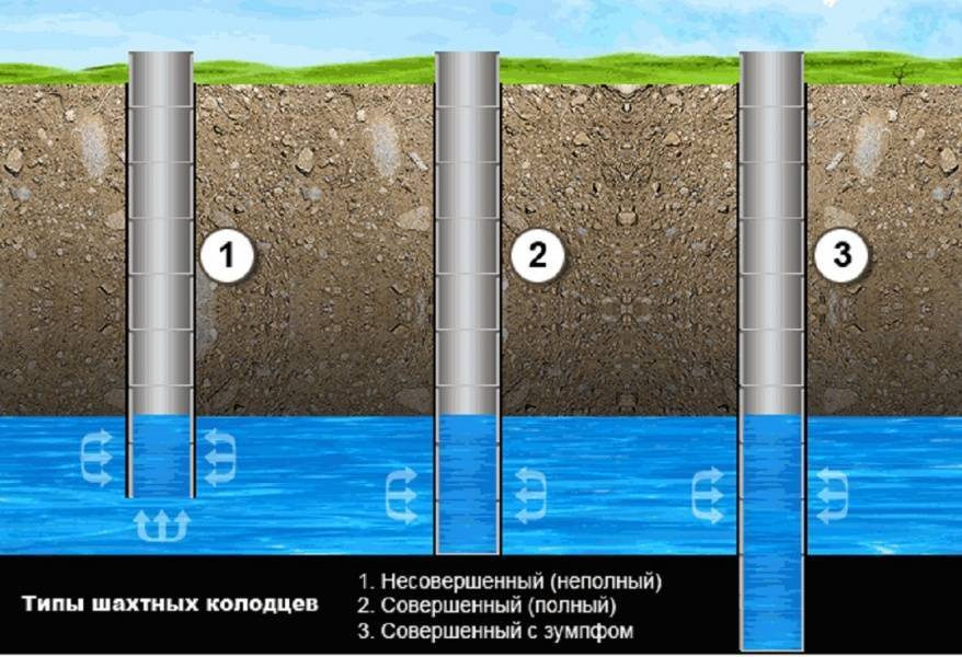 На какой глубине вода. Глубина колодца для скважины. Глубина скважины для воды. Типы скважин для воды. Водоносный слой.