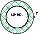 Калькулятор для расчета объема изоляции трубопроводов круглого сечения