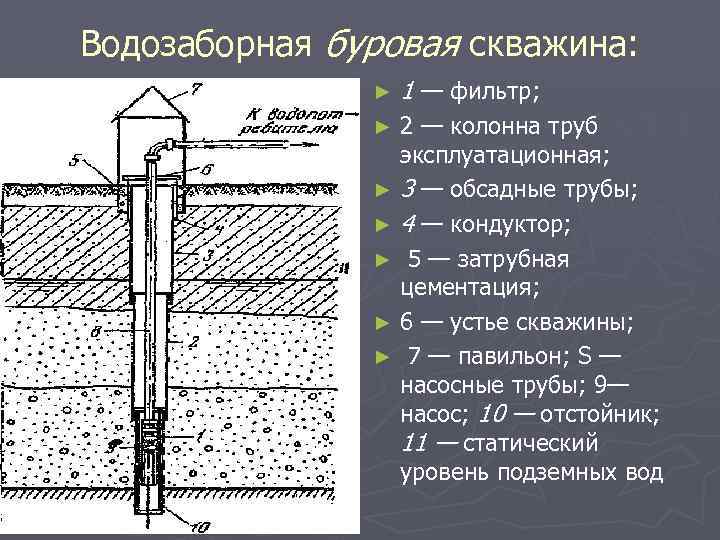 Виды скважины на воду - все особенности на vodatyt.ru