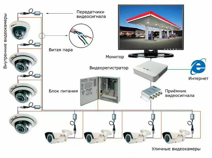 Установка внутренних камер. Сборка системы видеонаблюдения 3 камеры + видеодомофон. Схема монтажа камер видеонаблюдения в частном доме. Гибридная система видеонаблюдения схема.