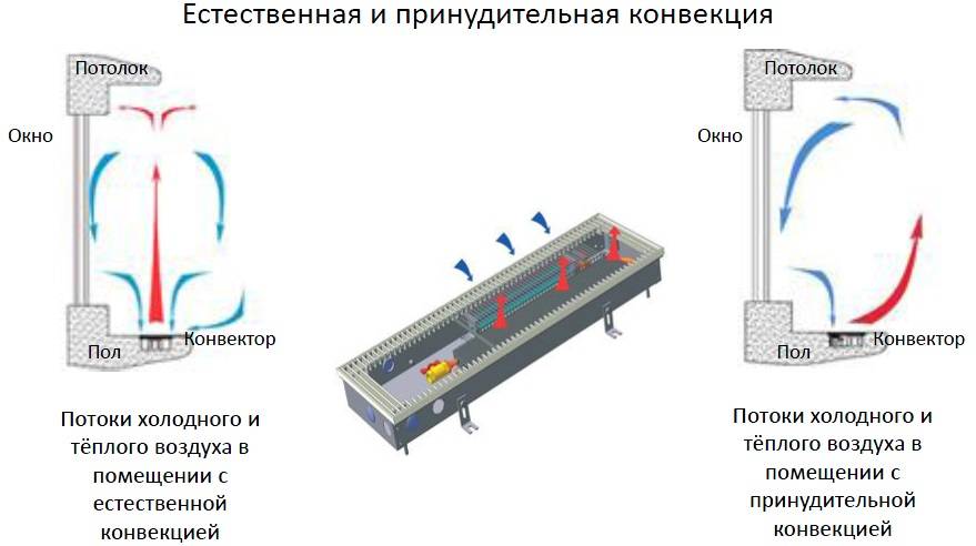 Внутрипольные водяные конвекторы отопления