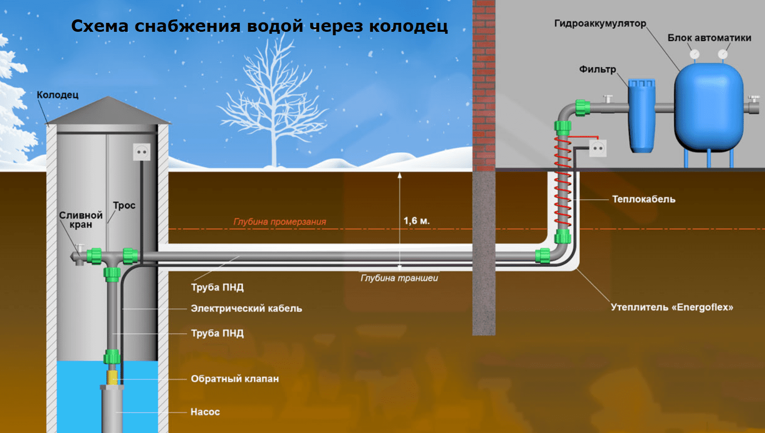 Устройство скважины для воды в частном доме и как провести