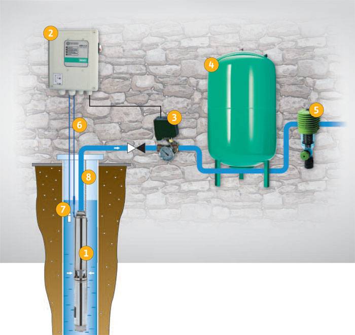 Подключение насосной станции к колодцу: советы по организации системы водоснабжения