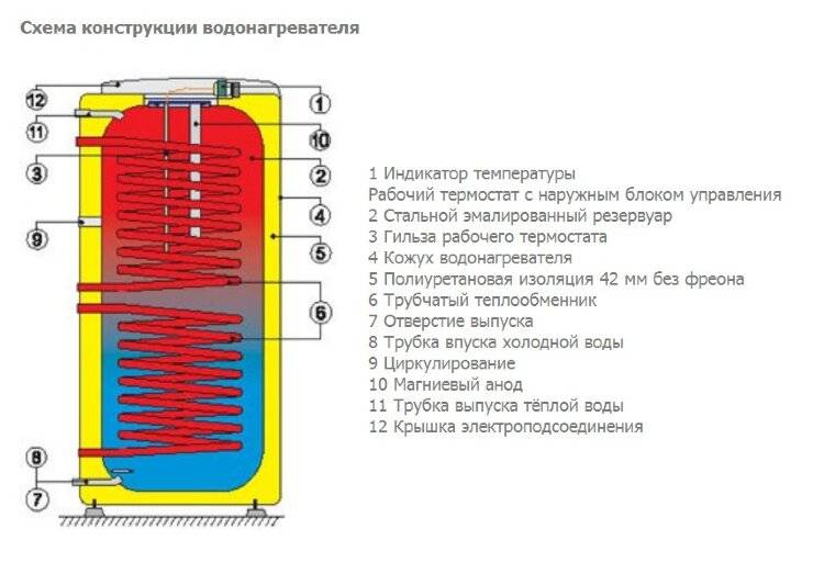 Установка и принцип работы бойлера косвенного нагрева :: syl.ru