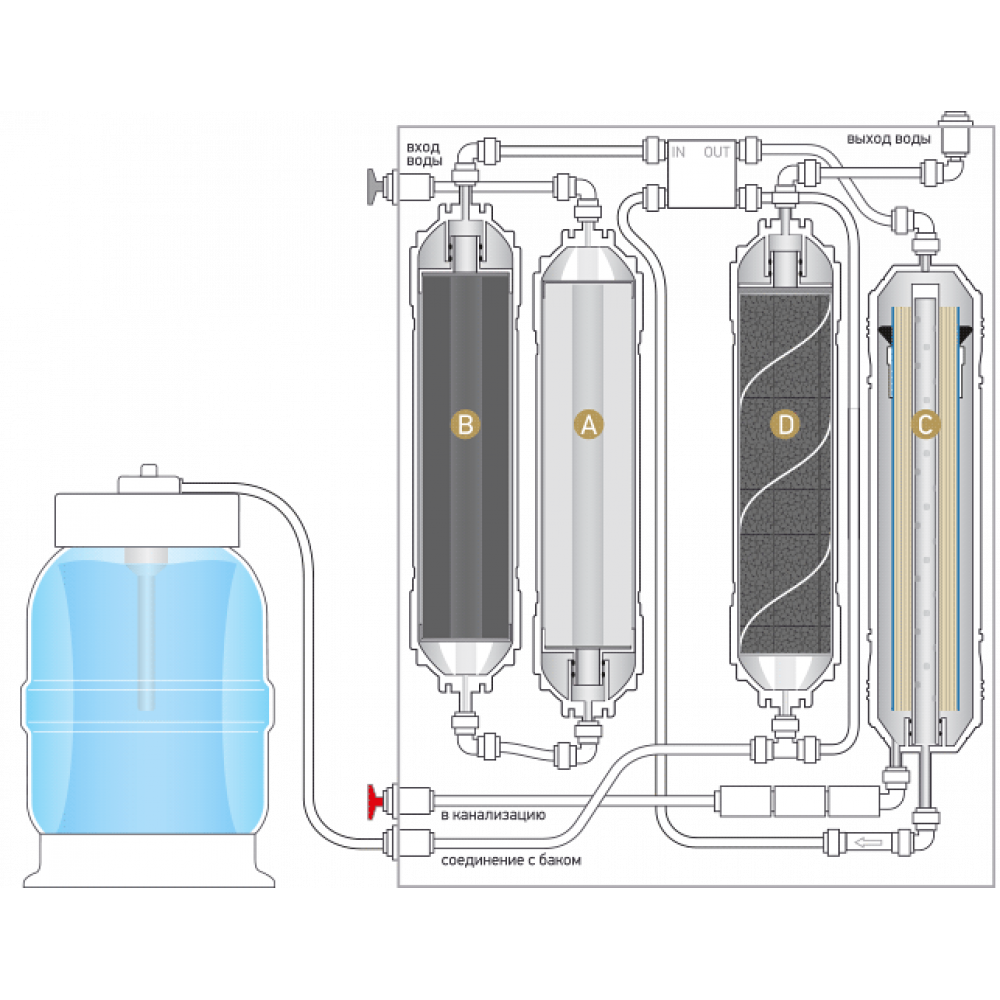 Как устроена система очистки воды с обратным осмосом