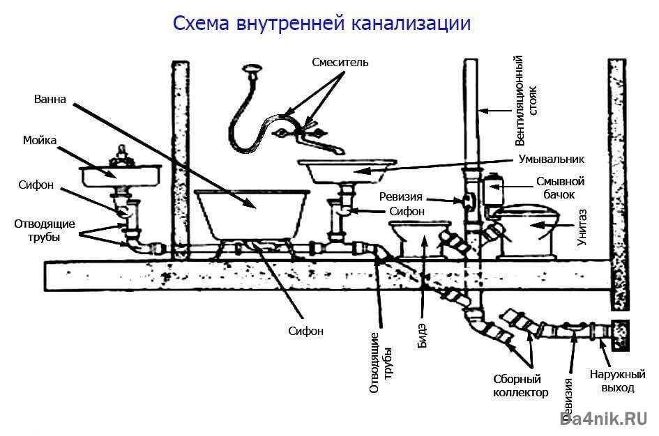 Канализация в бане: схема и процесс сооружения своими руками