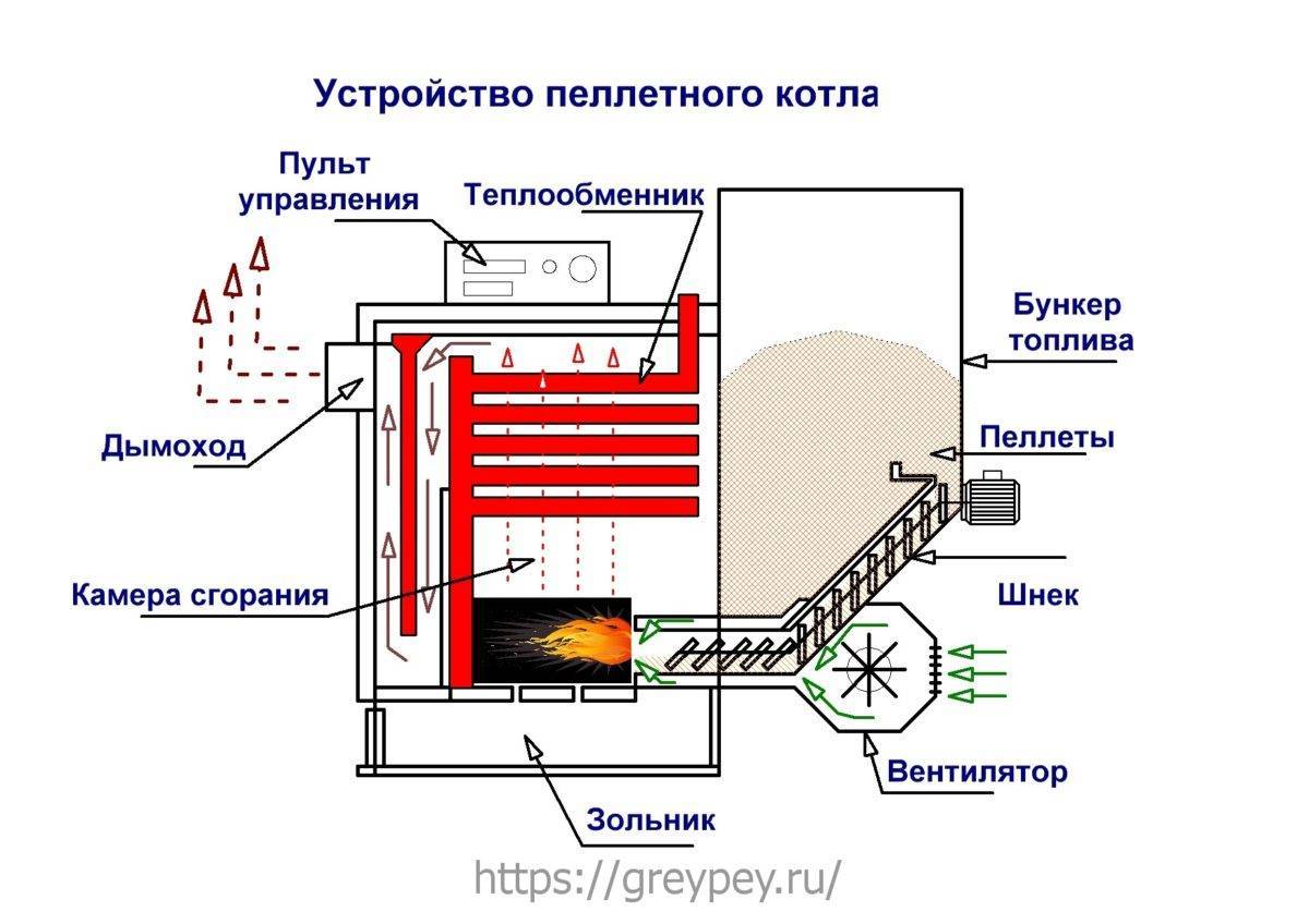 Принцип работы котлов пиролизного горения. устройство. типы
