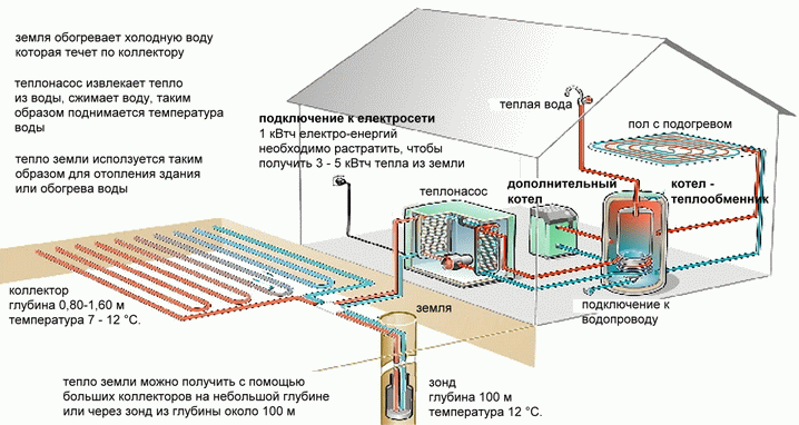 Геотермальное отопление дома своими руками: принцип работы, инструкции
геотермальное отопление дома своими руками: принцип работы, инструкции