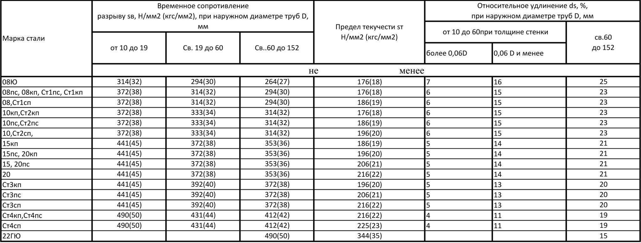 Труба стальная 50 мм (наружный диаметр) – характеристики | гост и сертификат качества