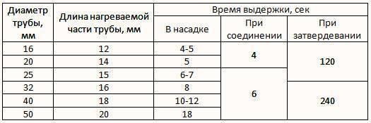 Диаметр температура. Таблица нагрева полипропиленовых труб паяльником. Пайка ППР труб таблица. Пайка ПП труб таблица. Температура пайки полипропиленовых труб 32.