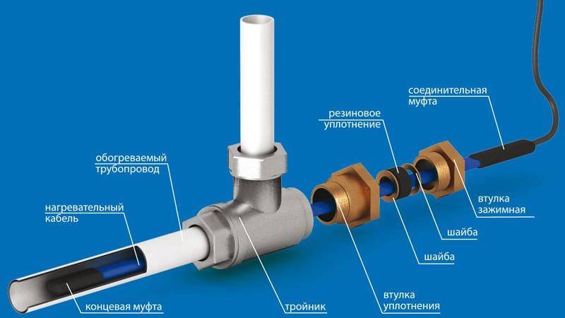 Греющий кабель для водопровода внутри трубы: виды кабеля, особенности монтажа +Видео