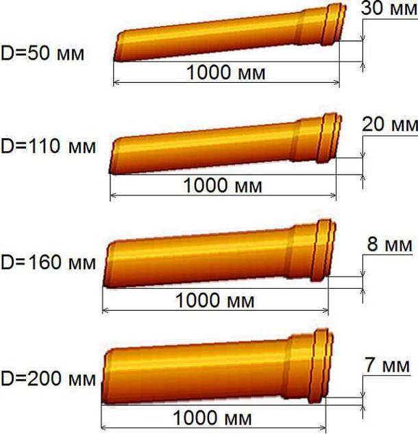 Труба канализационная пластиковая 110 мм: размеры и диаметры