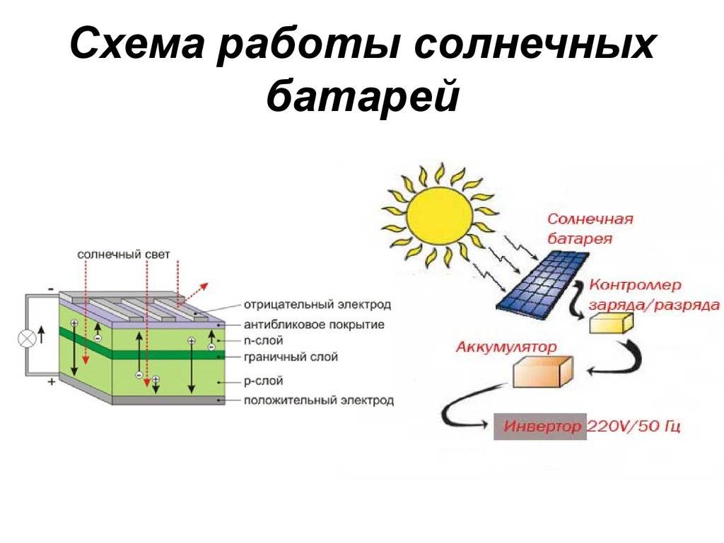 Как работает солнечная батарея: устройство и принцип действия, подробное видео
