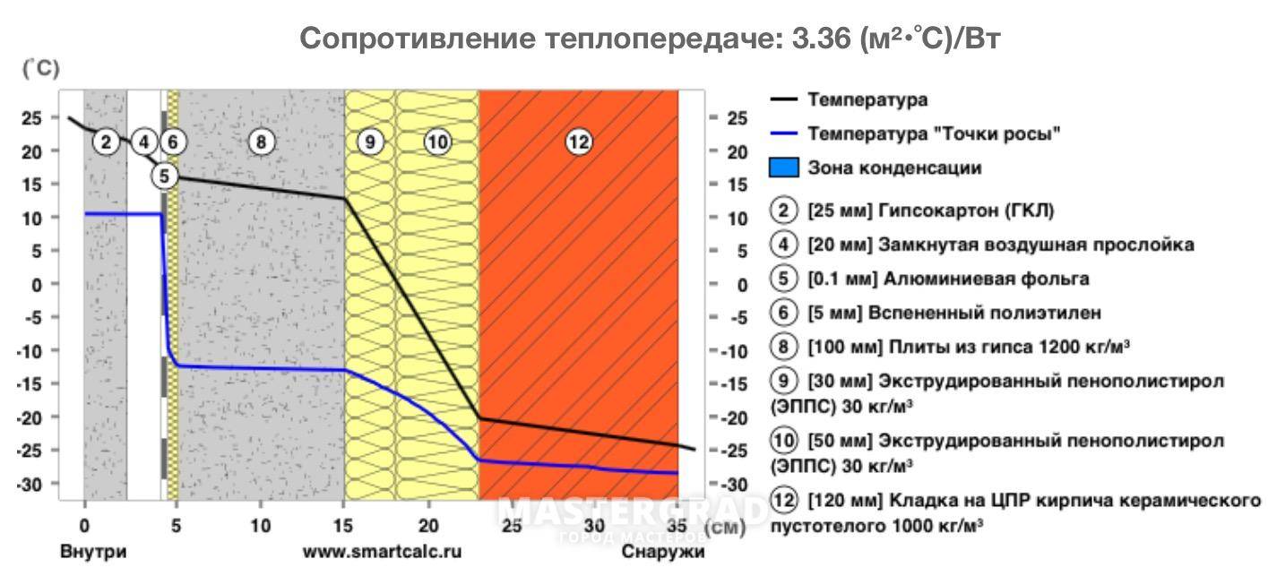 ✅ вреден ли пенопласт как утеплитель внутри помещения - novostroikbr.ru