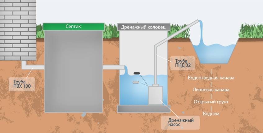 Особенности обустройства канализации при высоком уровне грунтовых вод