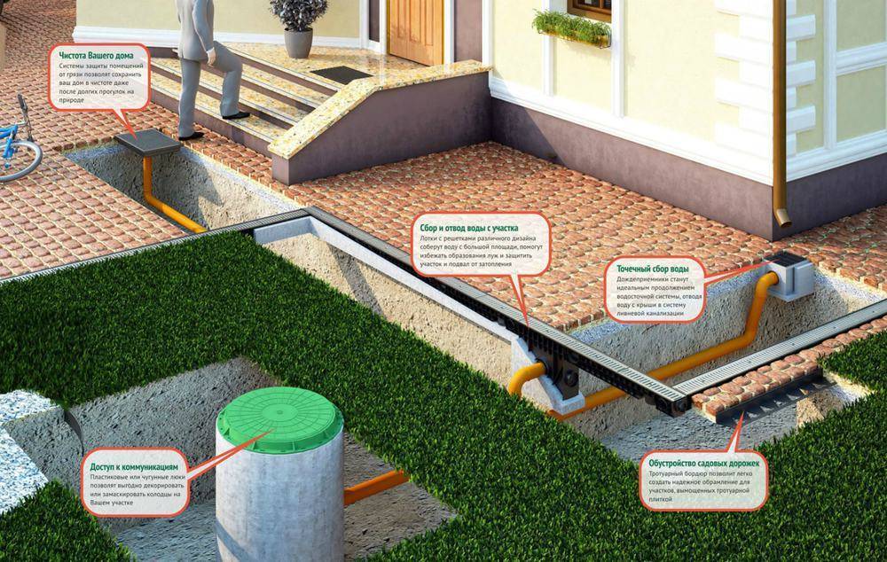 Устройство ливневой канализации в частном доме и инструкция по ее самостоятельному монтажу