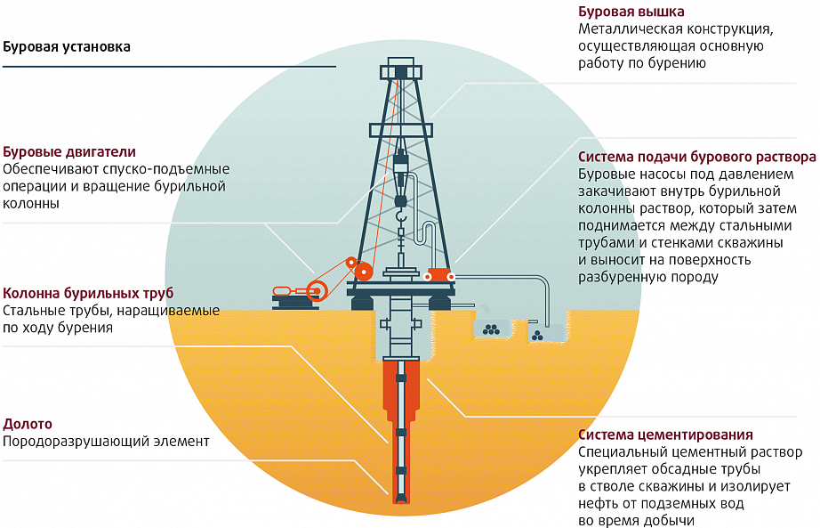 Нефтяная скважина: процесс бурения, виды скважин