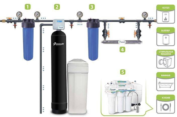 Виды фильтров для смягчения жесткой воды из скважины и их правильный выбор