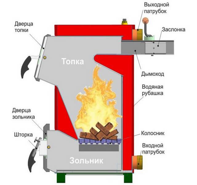 Дровяной котел для отопления: установка котла на дровах и его эксплуатация
