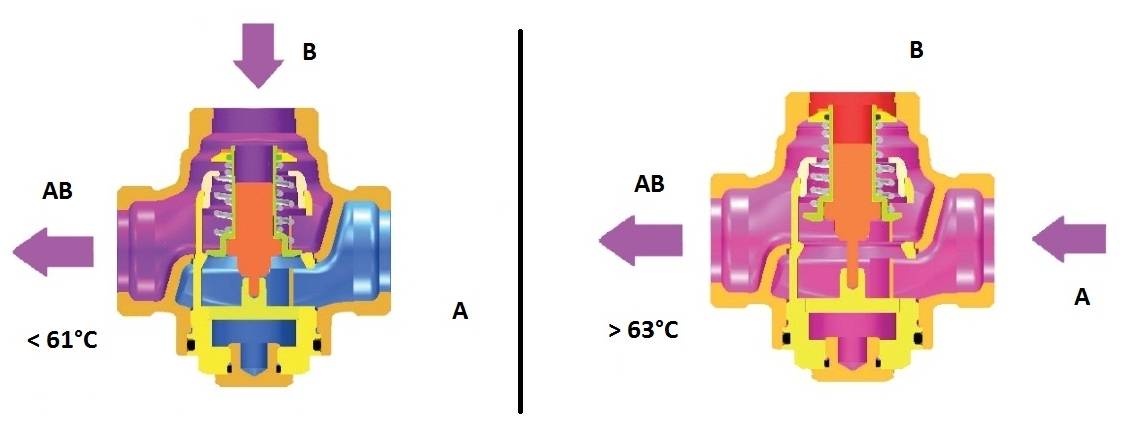 Трехходовой клапан для отопления с терморегулятором: основные виды, принцип работы и схема установки
