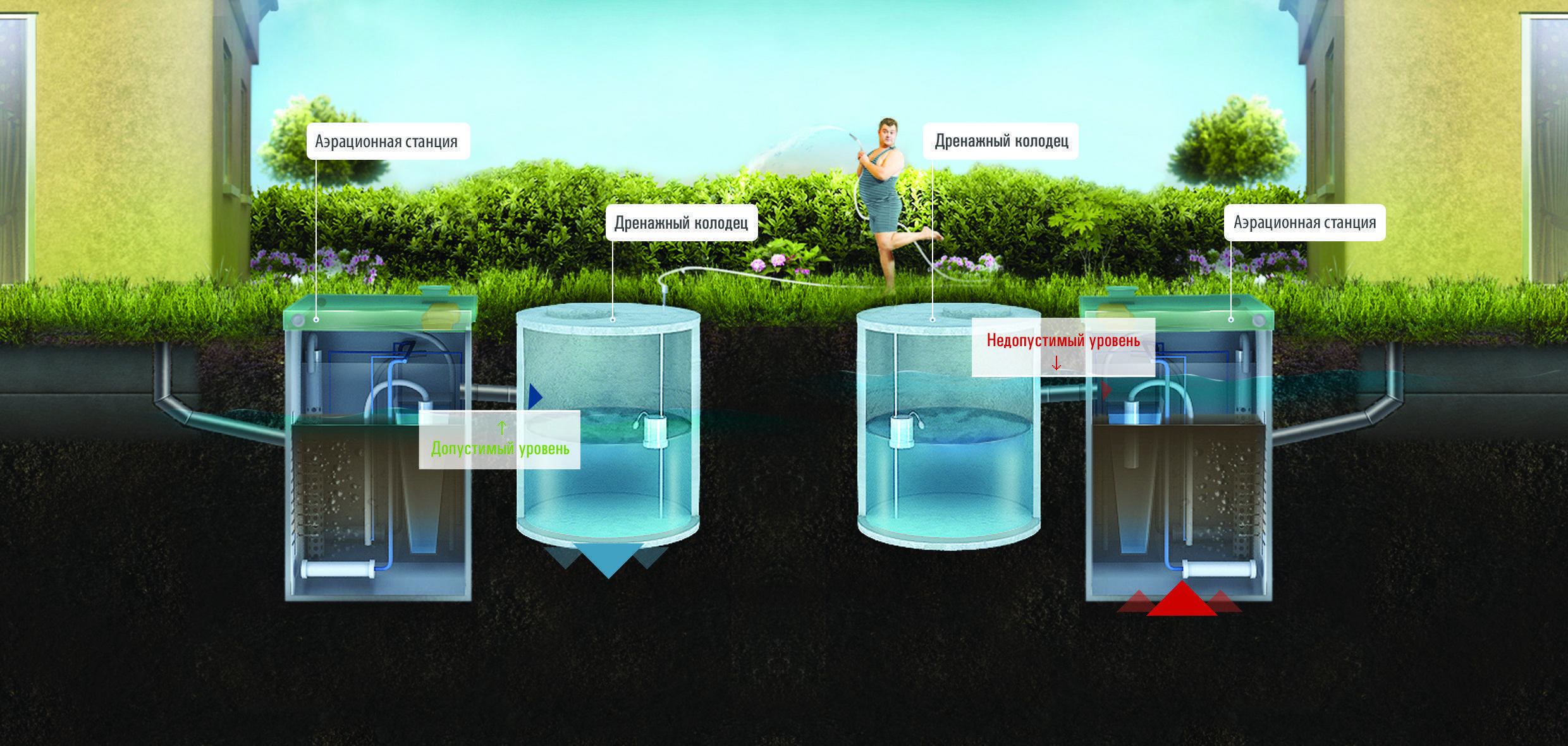 Виды систем очистки сточных вод для загородного дома