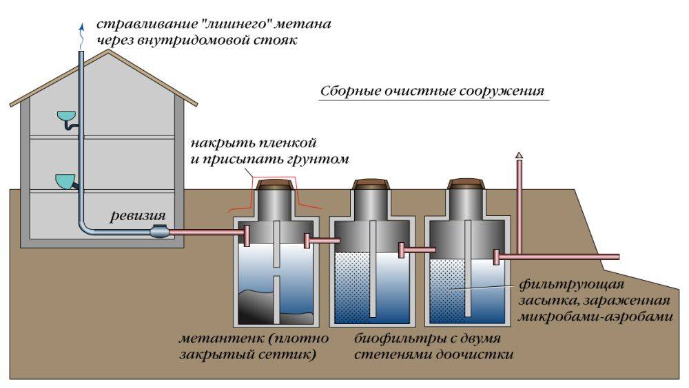 ✅ принцип работы очистных сооружений канализации - tractoramtz.ru