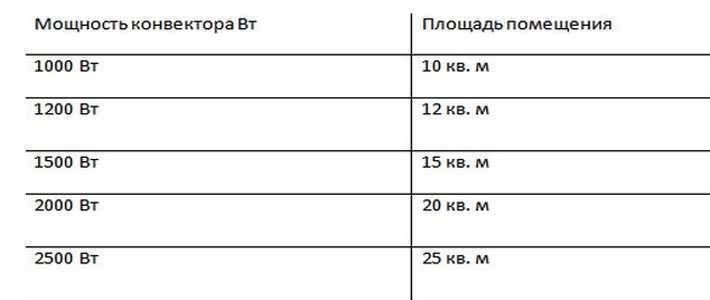 Как работает электрический конвектор