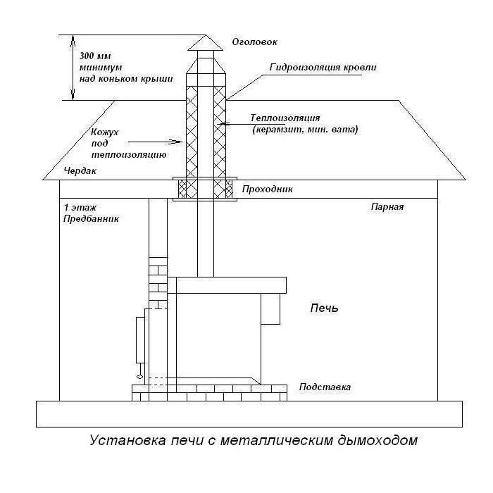 Как правильно установить печь каменку в бане и сауне