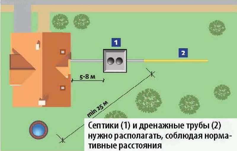  от септика до дома: требования, нормы СНиП, правила и .