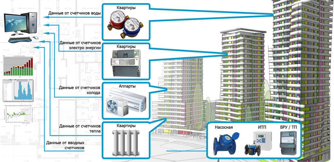 Многоквартирные дома приборы. Автоматизированные системы учета тепловой энергии. Автоматизированные системы учета воды. АСКУЭ воды в многоквартирном доме. Системы учета электроэнергии жилых домов.
