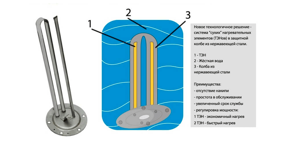 Сухой тен. Бойлер 30 литров сухой ТЭН. Сухой ТЭН для водонагревателя Электролюкс. Сухой ТЭН 2 КВТ для водонагревателя. Бойлер сухие ТЭНЫ В разрезе.
