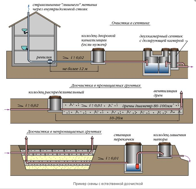 Правильное устройство канализации в многоэтажном доме: 5 требований