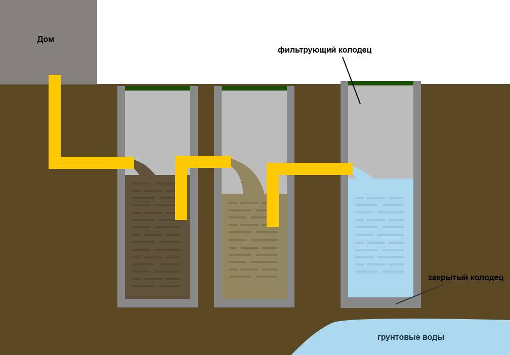 Септик для дома – канализационная яма без откачки: устройство, поэтапное изготовление своими руками из бетонных колец и другие варианты (15 фото & видео)