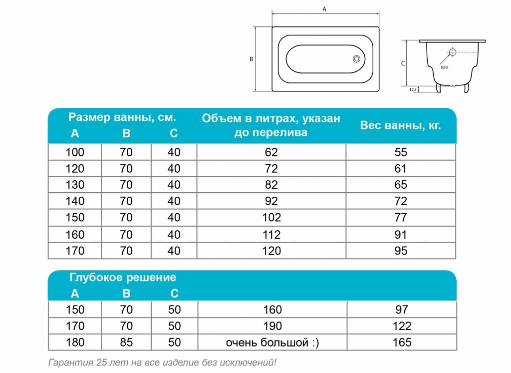 Сколько весит чугунная ванна 150х70 советских времен