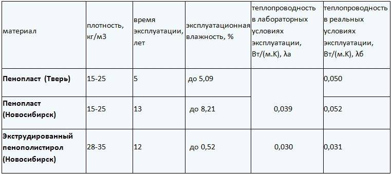 Утепление балкона изнутри своими руками пенополистиролом