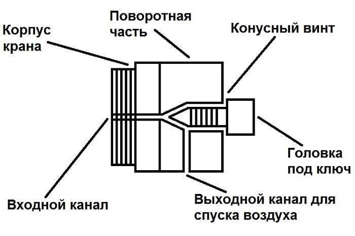 Воздушный кран маевского: принцип работы, устройство, установка на чугунную батарею