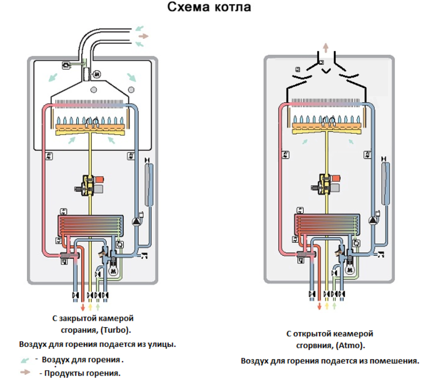 Принцип работы двухконтурного газового котла отопления частного дома, как выбрать