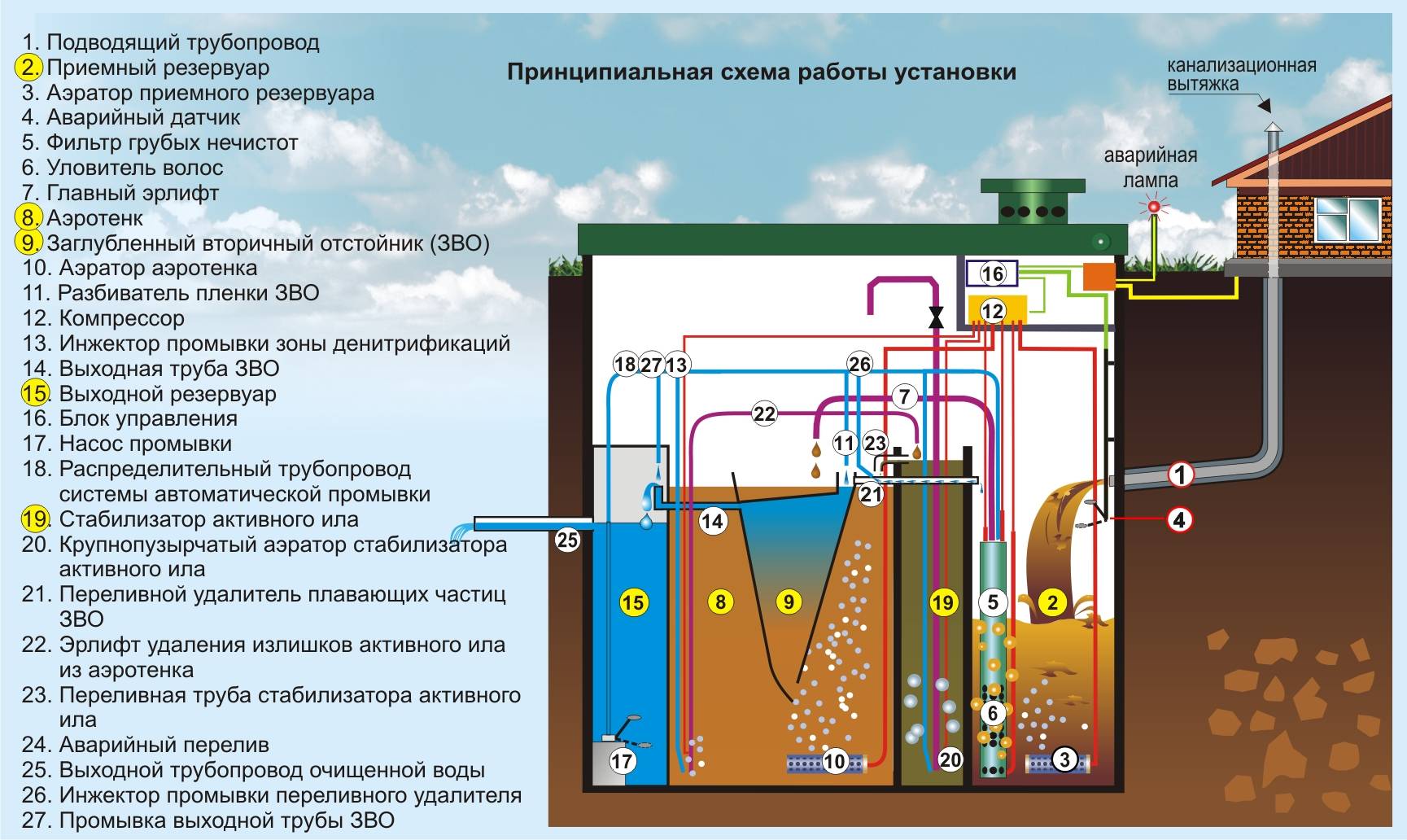 Мембранный биореактор для очистки сточных вод