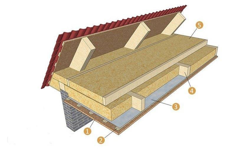 Способы утепления межэтажных перекрытий по деревянным балкам