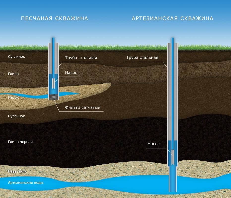 Подземные источники водоснабжения | очистка воды