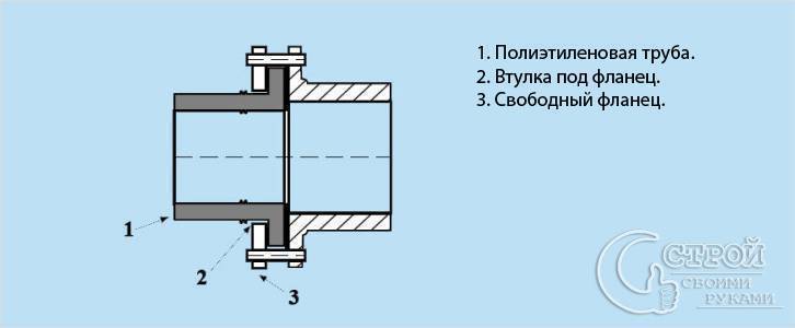 Соединение пластиковых труб с металлическими — kanalizaciya-stroy
