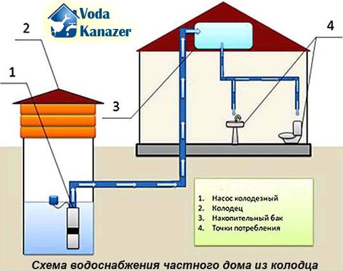 Водоснабжение (как провести воду в дом) из скважины своими руками | советы хозяевам.рф
